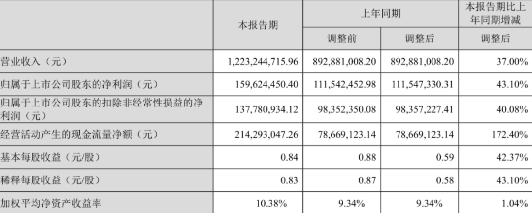 鹽津鋪子一季度營收12.23億元