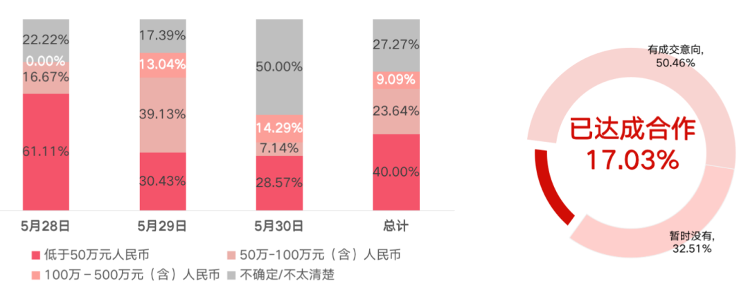 「受訪展商已達成的成交額區間 及已達成合作情況」