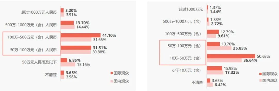 觀眾總體情況分析