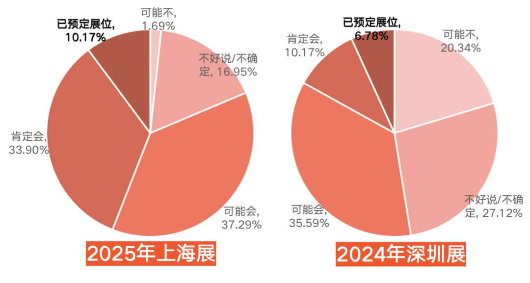 受訪國際展商對展會的參與意愿