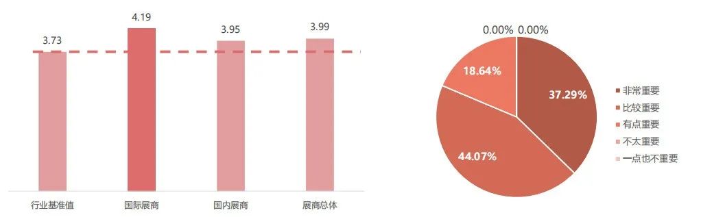 「SIAL 西雅展(上海)的總體重要性 及近五年展會總體重要性得分」