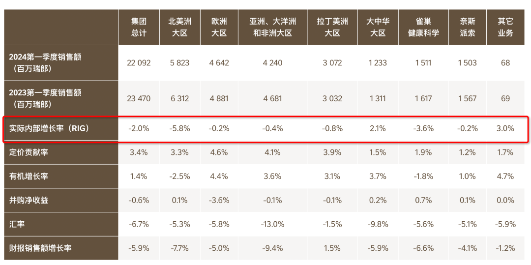 雀巢首季業(yè)績揭曉