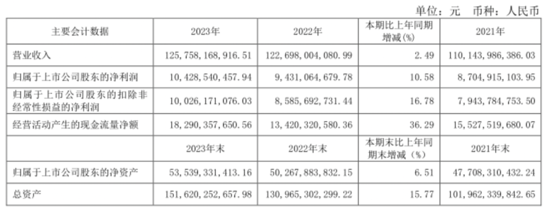 伊利股份發布2023年財報
