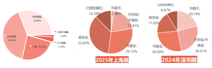 國內展商總體滿意度及參展意愿