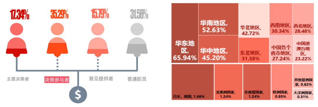 「國內展商參展決策角色」