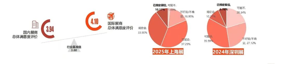 「國際展商總體滿意度及參展意愿」