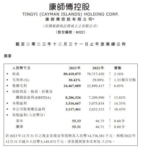 康師傅2023成績單出爐