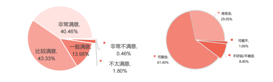 觀眾總體滿意度及再次參展意愿