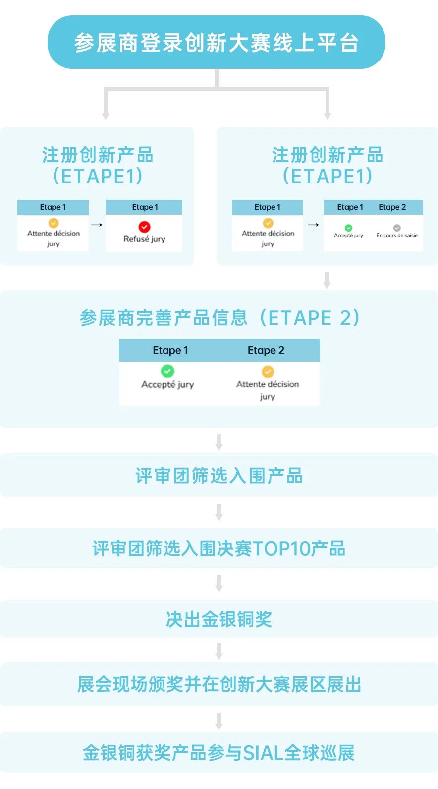 SIAL?Innovation創(chuàng)新大賽