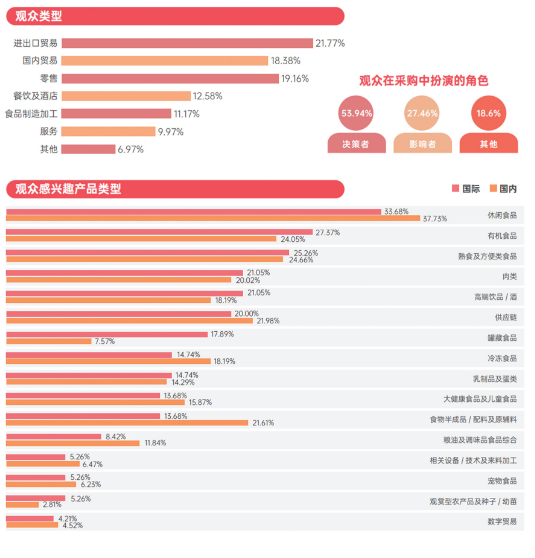 2023 SIAL 西雅展（深圳）觀眾類型